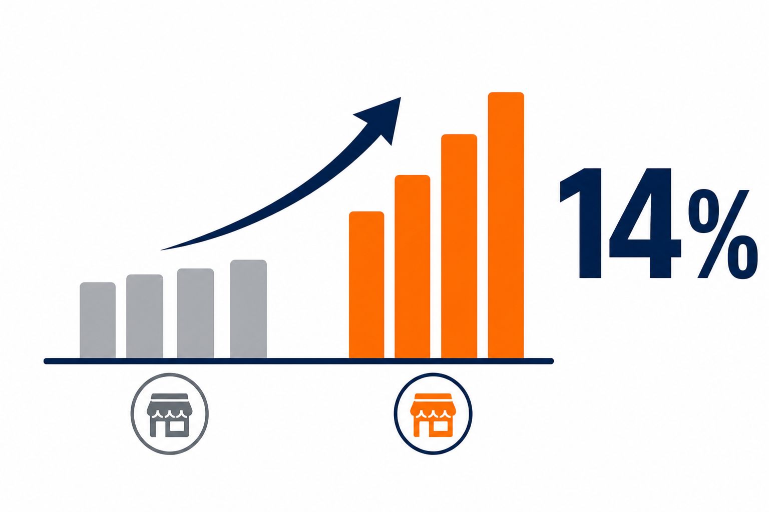 Infographic showing matched-market sales lift measurement framework
