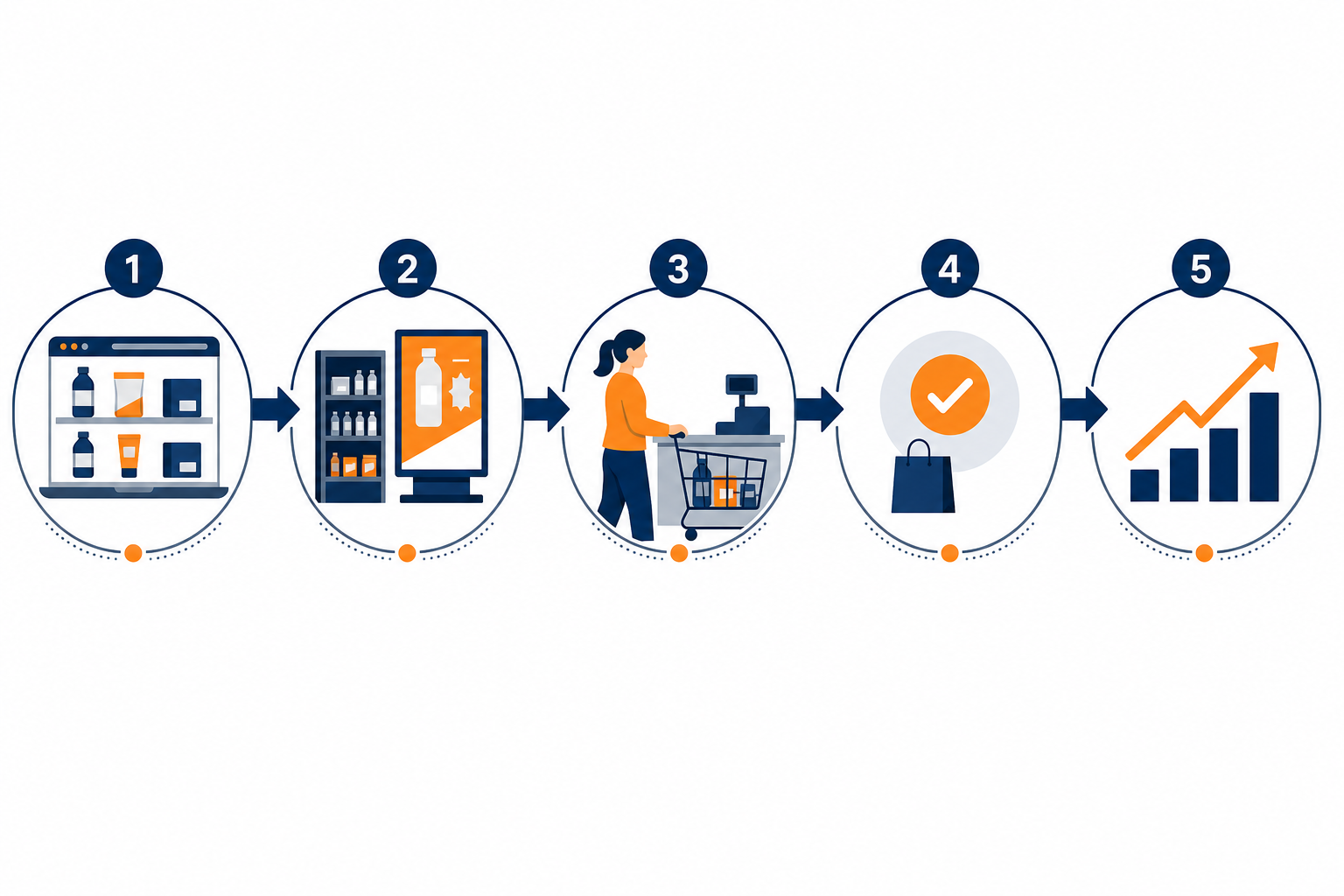 The omnichannel retail media funnel showing the path from digital shelf awareness down to physical store-screen conversion.