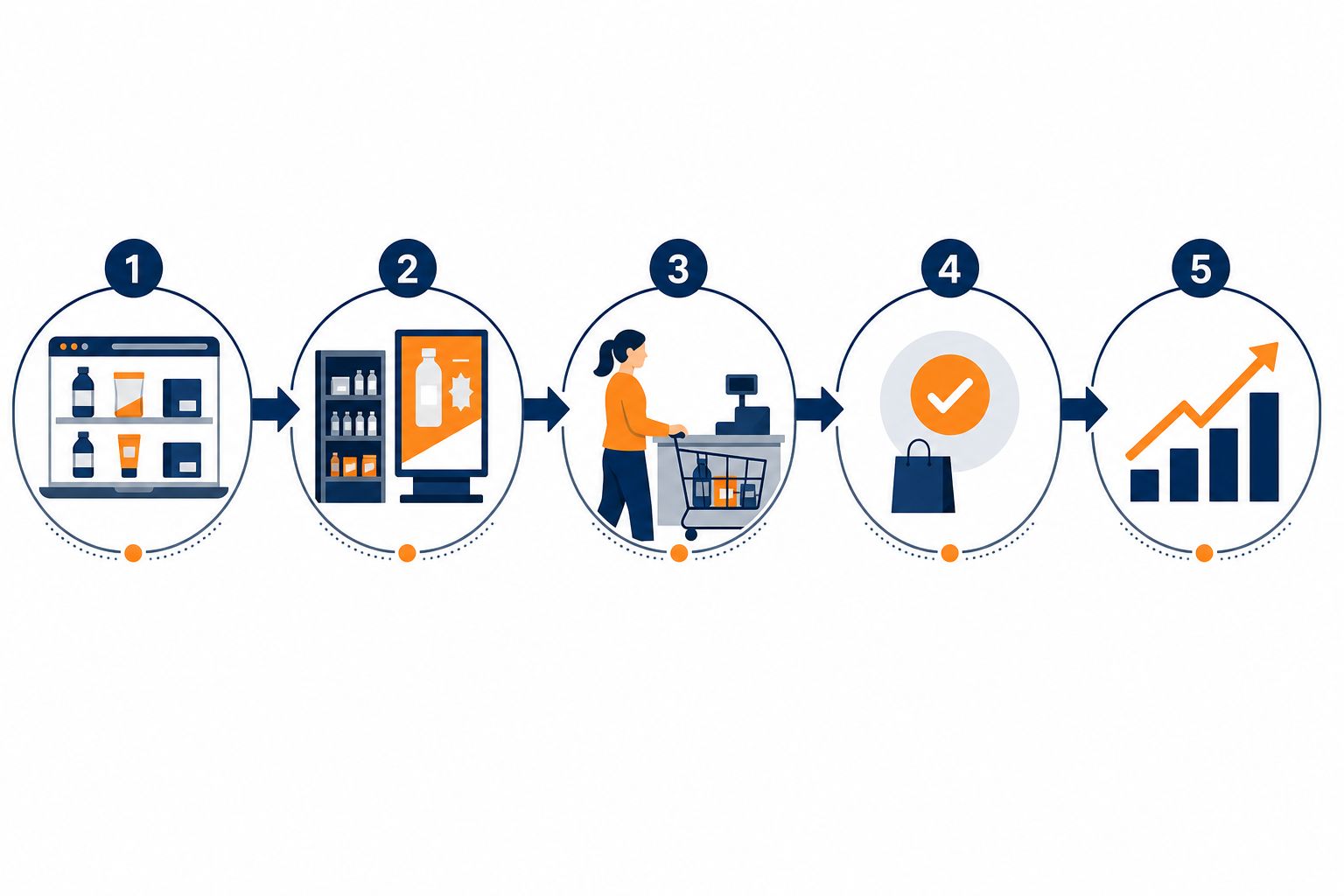 The omnichannel retail media funnel showing the path from digital shelf awareness down to physical store-screen conversion.