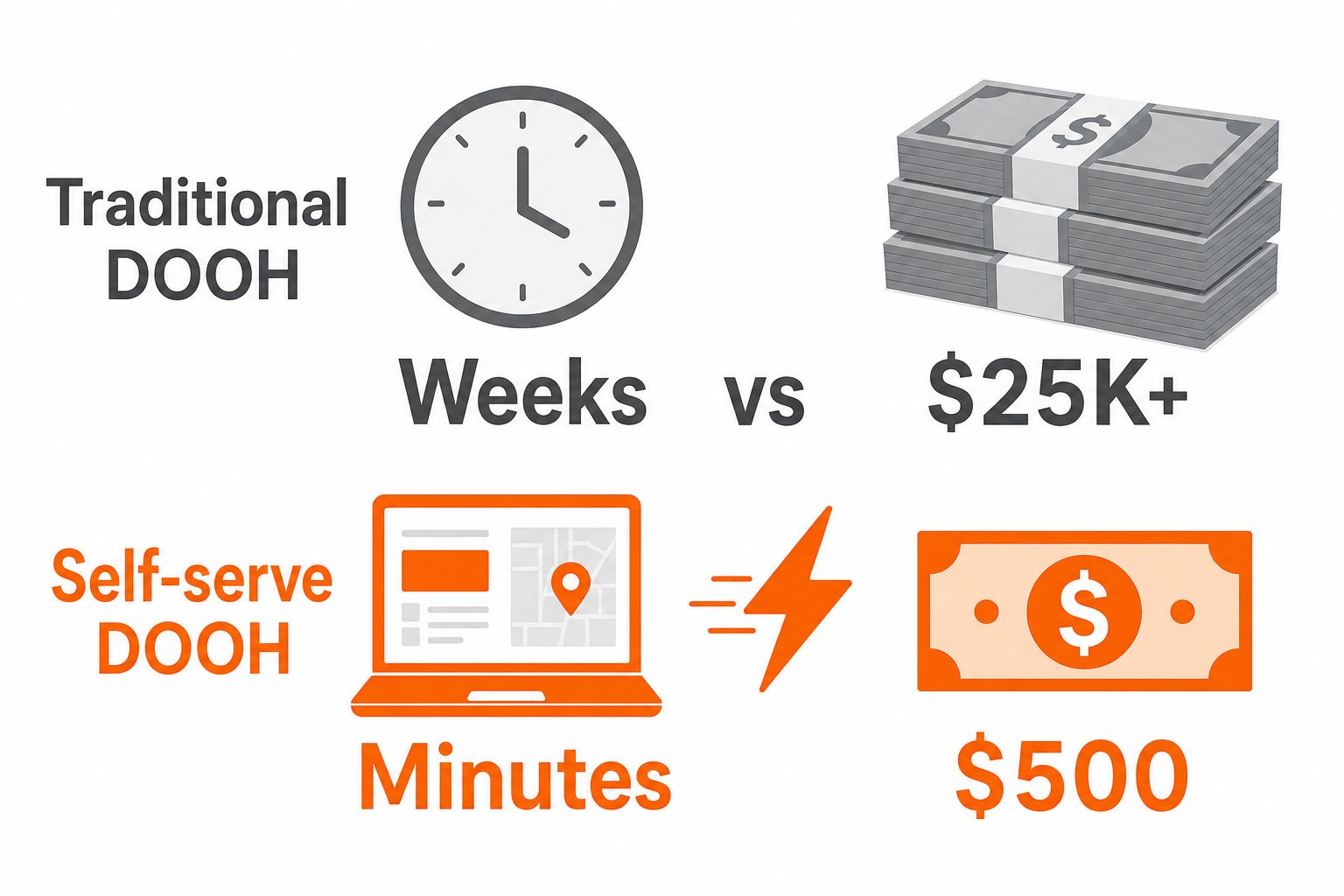 Infographic showing how programmatic DOOH lowers barriers for SMBs in 2026